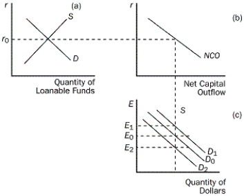 Use the figure below to answer the following questions. Figure 32-2 -Refer to Figure 32-2. Suppose that these diagrams refer to Canada. Which of the following shifts show the effect of a voluntary export restriction by the government of China?