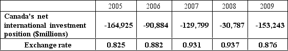 Suppose we measure Canada's net capital outflow by what Statistics Canada calls net international investment position, and we approximate the real exchange rate of the dollar by the price of Canadian dollar in terms of U.S. dollars. The following table gives data on these two variables, as provided by Statistics Canada.     a.What does our open-economy macro model predict with regard to the relationship between net capital outflow and the real exchange rate? b.Do you find evidence in the data to support the theory? c.If you find discrepancies between the data and the theory, what could cause them?