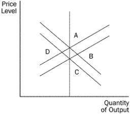 Consider the exhibit below for the following questions. Figure 14-1 -Refer to Figure 14-1. How would an adverse shift in aggregate supply move the economy?