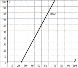 Consider the short-run aggregate supply curve in the following graph. a.Calculate approximately the elasticities of the curve at two price levels, P = 20 and P = 100. (Hint: The price elasticity formula is E<sub>P</sub> = percentage change in Y / percentage change in P.) b.Explain the meaning of the elasticity in the context of the AS curve. c.Compare the two elasticities found in (a) and discuss the results. Does this comparison suggest certain policy implications?