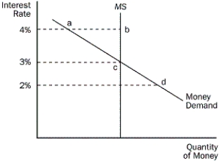 <strong>For the following questions, consult the diagram below. Figure 15-1   Refer to Figure 15-1. At which of the following interest rates is there an excess money demand?</strong> A)2 percent B)3 percent C)4 percent D)5 percent <div style=padding-top: 35px> 