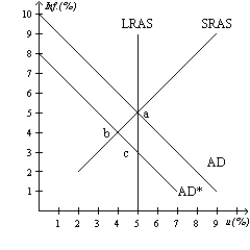 For the following questions, consult the diagram below. Figure 15-2 -Refer to Figure 15-2. Which of the following can happen in a closed economy?