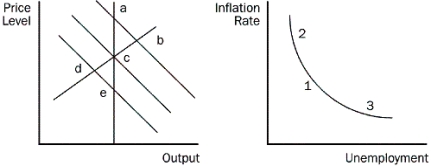 <strong>Figure 16-1 Refer to Figure 16-1. If the economy starts at c and 1, then in the short run, a decrease in the money supply growth rate moves the economy to where?</strong> A)e and 1 B)d and 2 C)d and 3 D)back to c and 1