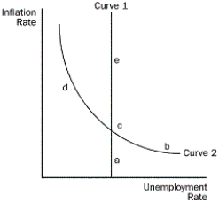 <strong>Figure 16-2 Refer to Figure 16-2. If the economy starts at c and the money supply growth rate increases, where does the economy move to in the long run?</strong> A)b B)d C)e D)either b or e