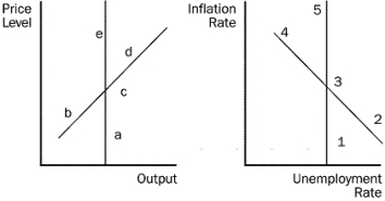 <strong>Figure 16-3 Refer to Figure 16-3. Starting from c and 3, in the short run, where does an unexpected decrease in money supply growth move the economy to?</strong> A)a and 1 B)b and 2 C)back to c and 3 D)d and 4