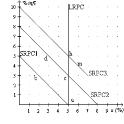 <strong>Figure 16-4 Refer to Figure 16-4. Along SRPC3, what is the expected rate of inflation?</strong> A)0 percent B)2 percent C)3 percent D)5 percent