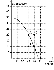 Figure 2-14 -Refer to Figure 2-14.It is possible for this economy to produce 45 doghouses and 30 dishwashers.