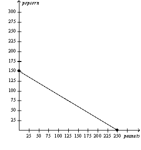 The only two countries in the world,Alpha and Omega,face the following production possibilities frontiers. Alpha's Production Possibilities Frontier Omega's Production Possibilities Frontier a. Assume that each country decides to use half of its resources in the production of each good.Show these points on the graphs for each country as point A. b. If these countries choose not to trade,what would be the total world production of popcorn and peanuts? c. Now suppose that each country decides to specialize in the good in which each has a comparative advantage.By specializing,what is the total world production of each product now? d. If each country decides to trade 100 units of popcorn for 100 units of peanuts,show on the graphs the gain each country would receive from trade.Label these points B.