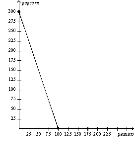 The only two countries in the world,Alpha and Omega,face the following production possibilities frontiers. Alpha's Production Possibilities Frontier Omega's Production Possibilities Frontier a. Assume that each country decides to use half of its resources in the production of each good.Show these points on the graphs for each country as point A. b. If these countries choose not to trade,what would be the total world production of popcorn and peanuts? c. Now suppose that each country decides to specialize in the good in which each has a comparative advantage.By specializing,what is the total world production of each product now? d. If each country decides to trade 100 units of popcorn for 100 units of peanuts,show on the graphs the gain each country would receive from trade.Label these points B.