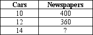 <strong>The following table contains some production possibilities for an economy for a given year. If the production possibilities frontier is a straight line,then ? must be</strong> A) 340. B) 330. C) 320. D) 310.