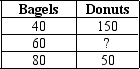 <strong>The following table contains some production possibilities for an economy for a given month. If the production possibilities frontier is a straight line,then ? must be</strong> A) 50. B) 75. C) 100. D) 125.