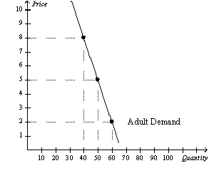 You own a small town movie theatre.You currently charge $5 per ticket for everyone who comes to your movies.Your friend who took an economics course in college tells you that there may be a way to increase your total revenue.Given the demand curves shown,answer the following questions.     a.What is your current total revenue for both groups? b.The elasticity of demand is more elastic in which market? c.Which market has the more inelastic demand? d.What is the elasticity of demand between the prices of $5 and $2 in the adult market? Is this elastic or inelastic? e.What is the elasticity of demand between $5 and $2 in the children's market? Is this elastic or inelastic? f.Given the graphs and what your friend knows about economics,he recommends you increase the price of adult tickets to $8 each and lower the price of a child's ticket to $3.How much could you increase total revenue if you take his advice?<div style=padding-top: 35px> 