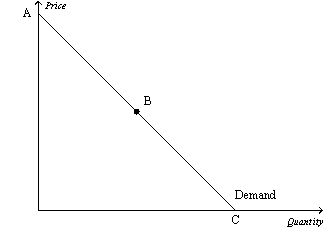 Use the graph shown to answer the following questions.Put the correct letter(s)in the blank.   a.The elastic section of the graph is represented by section from _______. b.The inelastic section of the graph is represented by section from _______. c.The unit elastic section of the graph is represented by section _______. d.The portion of the graph in which a decrease in price would cause total revenue to fall would be from _________. e.The portion of the graph in which a decrease in price would cause total revenue to rise would be from _________. f.The portion of the graph in which a decrease in price would not cause a change in total revenue would be _________. g.The section of the graph in which total revenue would be at a maximum would be _______. h.The section of the graph in which elasticity is greater than 1 is _______. i.The section of the graph in which elasticity is equal to 1 is ______. j.The section of the graph in which elasticity is less than 1 is _______.<div style=padding-top: 35px> 