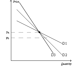Figure 5-2 -Refer to Figure 5-2.As price falls from Pa to Pb,which demand curve represents the most elastic demand?