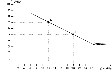 Figure 5-3 -The midpoint method for calculating elasticities is convenient in that it allows us to