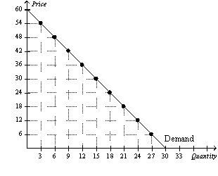 Figure 5-5 -Refer to Figure 5-5.At a price of $48 per unit,sellers' total revenue amounts to