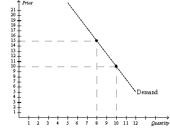 Figure 5-9 -Refer to Figure 5-9.A decrease in price from $15 to $10 leads to