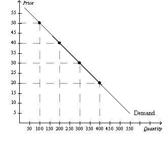 Figure 5-11 -Refer to Figure 5-11.An increase in price from $20 to $30 would