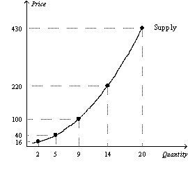 Figure 5-12 The following figure shows the supply curve for a particular good. -Refer to Figure 5-12.Using the midpoint method,what is the price elasticity of supply between $100 and $220?