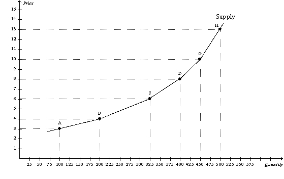 Figure 5-13 -Refer to Figure 5-13.Along which of these segments of the supply curve is supply most elastic?