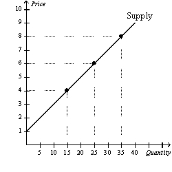 Figure 5-14 -Refer to Figure 5-14.Using the midpoint method,what is the price elasticity of supply between $4 and $6?