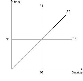 Figure 5-16 -Refer to Figure 5-16.Which supply curve represents perfectly inelastic supply?