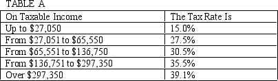Use Table A to complete Table B.    <div style=padding-top: 35px> 