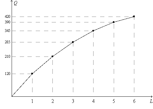 <strong>Figure 18-1.On the graph,L represents the quantity of labor and Q represents the quantity of output per week. -Refer to Figure 18-1.The figure illustrates the</strong> A) demand for labor. B) supply of labor. C) production function. D) wage function.