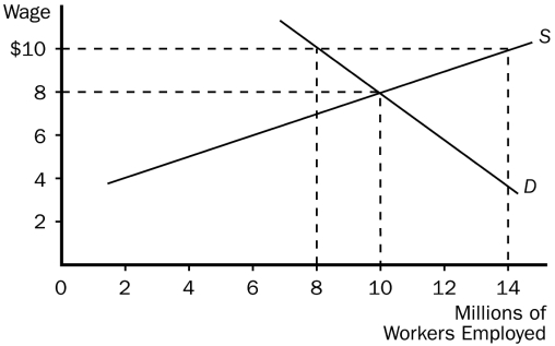 <strong>Figure 19-1 -Refer to Figure 19-1.Some policymakers have argued that the government should establish a living wage. A living wage would provide workers a reasonable standard of living in their city or region.If a living wage of $10 per hour is established in the market pictured here,we would expect</strong> A) employment will increase to 14 million. B) employment will decrease to 8 million. C) the wage will actually rise to $20 per hour. D) there will be a surplus of 14 million workers.