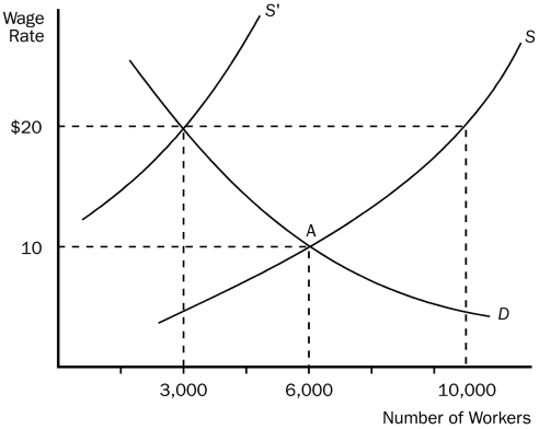 <strong>Figure 19-2 -Refer to Figure 19-2.This figure depicts labor demand and supply in a nonunionized labor market.The original equilibrium is at point A.If a labor union subsequently establishes a union shop and negotiates an hourly wage of $20,then the employment level</strong> A) increases from 6,000 to 10,000. B) increases from 3,000 to 10,000. C) decreases from 10,000 to 3,000. D) decreases from 6,000 to 3,000.