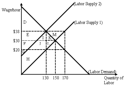 <strong>Figure 19-3 The manufacturing labor market. -Refer to Figure 19-3.Suppose the manufacturing labor market,which is non-unionized,is in equilibrium at a wage equal to $30.Suppose now that the AFL-CIO (a labor organization)organizes the workers in the manufacturing market and negotiates a wage of $38 per hour.After the workers become unionized,how many workers do manufacturing firms collectively hire?</strong> A) 130 workers B) 150 workers C) 170 workers D) There is not enough information to determine the number of workers.