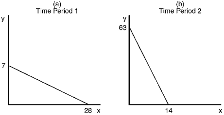 Assume that a consumer faces the following budget constraints. a. Assuming that income is the same on both occasions,describe the difference in relative prices between Panel A and Panel B. b. If income in Panel B is $126,what is the price of good X? c. If income in Panel A is $84,what is the price of good Y? d. Assuming that the price of good X is the same on both occasions,describe the difference in income and price of good Y between Panel A and Panel B.