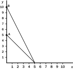 The following diagram shows two budget lines: A and B. Which of the following could explain the change in the budget line from A to B?