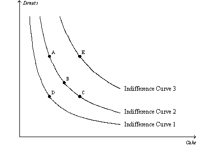 Figure 21-7 -Refer to Figure 21-7.When comparing bundle A to bundle E,the consumer