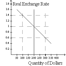 Figure 32-2 -Refer to Figure 32-2.At what real exchange rate is the quantity of dollars demanded equal to 100?