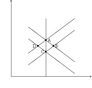 Consider the exhibit below for the following questions. Figure 33-1 -Refer to Figure 33-1.If the economy starts at C,an increase in the money supply moves the economy