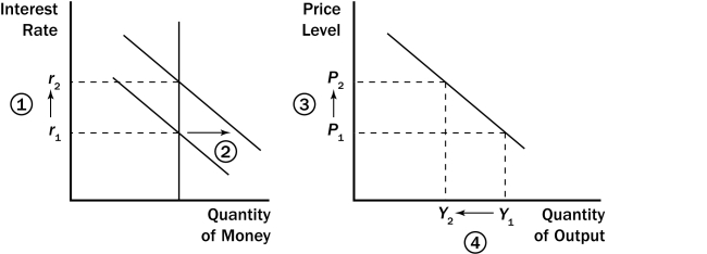 Figure 34-3. -Refer to Figure 34-3.Which of the following sequences (numbered arrows)shows the logic of the interest-rate effect?