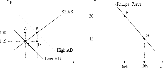 <strong>Figure 17-1. The left-hand graph shows a short-run aggregate-supply (SRAS) curve and two aggregate-demand (AD) curves. On the right-hand diagram, U represents the unemployment rate. Refer to Figure 17-1. The curve that is depicted on the right-hand graph offers policymakers a menu of combinations</strong> A) that applies both in the short run and in the long run. B) that is relevant to choices involving fiscal policy, but not to choices involving monetary policy. C) of inflation and unemployment. D) All of the above are correct.