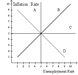 Figure 17-4 -Refer to figure 17-4. In this order, which curve is a long-run Phillips curve and which is a short-run Phillips curve?