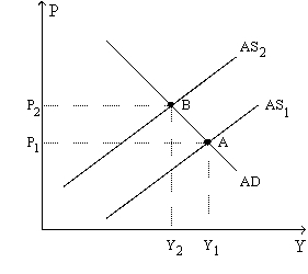Figure 17-8. The left-hand graph shows a short-run aggregate-supply (SRAS) curve and two aggregate-demand (AD) curves. On the right-hand diagram, Inf Rate means Inflation Rate. -Refer to Figure 17-8. The shift of the aggregate-supply curve from AS<sub>1</sub> to AS<sub>2</sub> could be a consequence of