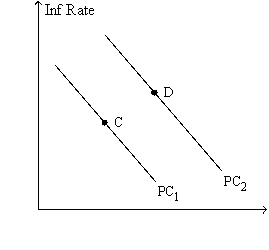 Figure 17-8. The left-hand graph shows a short-run aggregate-supply (SRAS) curve and two aggregate-demand (AD) curves. On the right-hand diagram, Inf Rate means Inflation Rate. -Refer to Figure 17-8. The shift of the aggregate-supply curve from AS<sub>1</sub> to AS<sub>2</sub> could be a consequence of