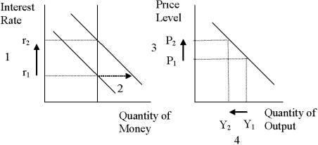 <strong>Figure 16-3.   Refer to Figure 16-3. What quantity is represented by the vertical line on the left-hand graph?</strong> A) the supply of money B) the demand for money C) the rate of inflation D) the quantity of bonds that was most recently sold or purchased by the Federal Reserve <div style=padding-top: 35px> 