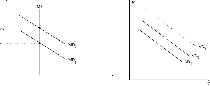 Figure 16-6. On the left-hand graph, MS represents the supply of money and MD represents the demand for money; on the right-hand graph, AD represents aggregate demand. The usual quantities are measured along the axes of both graphs. -Refer to Figure 16-6. Suppose the multiplier is 5 and the government increases its purchases by $10 billion. Also, suppose the AD curve would shift from AD<sub>1</sub> to AD<sub>2</sub> if there were no crowding out; the AD curve actually shifts from AD<sub>1</sub> to AD<sub>3</sub> with crowding out. Also, suppose the horizontal distance between the curves AD<sub>1</sub> and AD<sub>3</sub> is $20 billion. The extent of crowding out, for any particular level of the price level, is