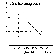 Figure 14-2 -Refer to Figure 14-2. What are the equilibrium values of the real exchange rate and net exports?