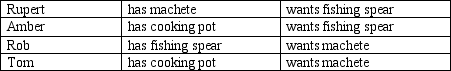 <strong>Consider four survivors on an island. Which of the following pairs of survivors has a double-coincidence of wants?</strong> A) Rupert with Amber, and Rob with Tom B) Amber with Tom C) Rupert with Rob D) None of the above are correct.