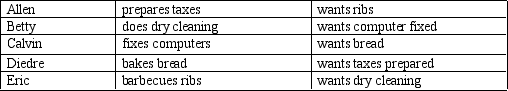<strong>Consider five individuals with different occupations. If this economy has money</strong> A) Allen will buy from Betty B) Betty will buy from Calvin C) Eric will buy from Allen D) None of the above are correct.