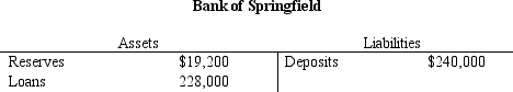 Table 11-6. -Refer to Table 11-6. Assume the Fed's reserve requirement is 6 percent and that the Bank of Springfield makes new loans so as to make its new reserve ratio 6 percent. From then on, no bank holds any excess reserves. Assume also that people hold only deposits and no currency. Then by what amount does the economy's money supply increase?