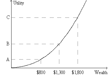 Figure 9-4. The figure shows a utility function for Dexter. -Refer to Figure 9-4. In what way(s) does the graph differ from the usual case?