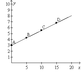 Figure 9-5. On the graph, x represents risk and y represents return. -Refer to Figure 9-5. Point A represents a situation in which