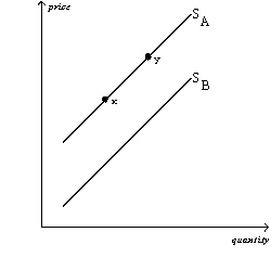 Figure 4-20 The graph below pertains to the supply of paper to colleges and universities. -Refer to Figure 4-20. All else equal, an increase in the use of laptop computers for note-taking would cause a move from